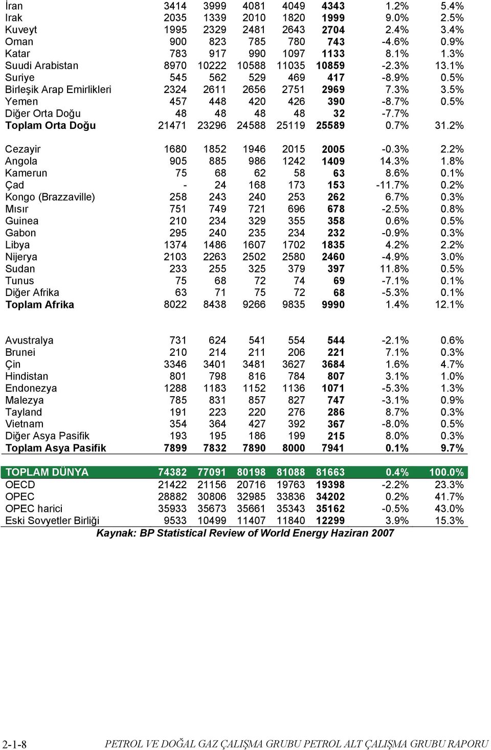 5% Diğer Orta Doğu 48 48 48 48 32-7.7% Toplam Orta Doğu 21471 23296 24588 25119 25589 0.7% 31.2% Cezayir 1680 1852 1946 2015 2005-0.3% 2.2% Angola 905 885 986 1242 1409 14.3% 1.