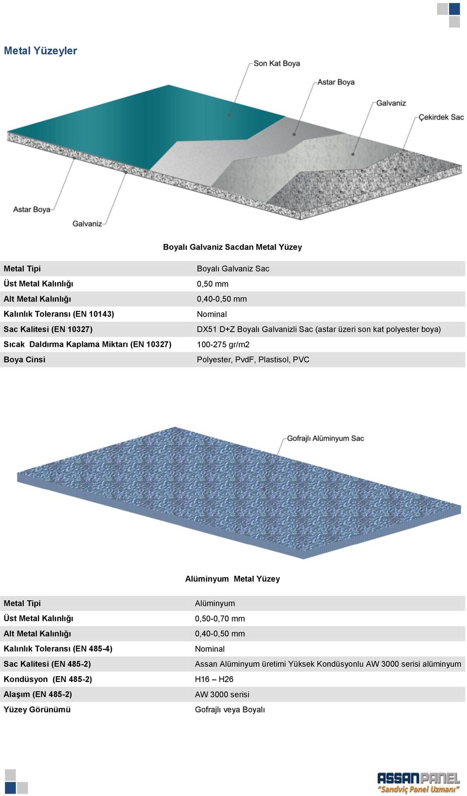 PvdF, Plastisol, PVC Alüminyum Metal Yüzey Metal Tipi Üst Metal Alt Metal Kalınlık Toleransı (EN 485-4) Sac Kalitesi (EN 485-2) Kondüsyon (EN 485-2) Alaşım (EN 485-2)