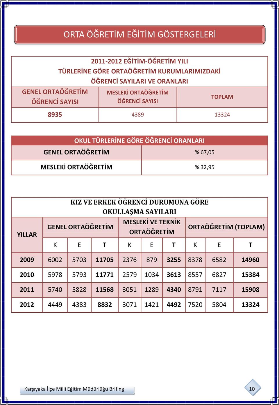 MESLEKİ VE TEKNİK GENEL ORTAÖĞRETİM ORTAÖĞRETİM () ORTAÖĞRETİM K E T K E T K E T 2009 6002 5703 11705 2376 879 3255 8378 6582 14960 2010 5978 5793 11771 2579 1034