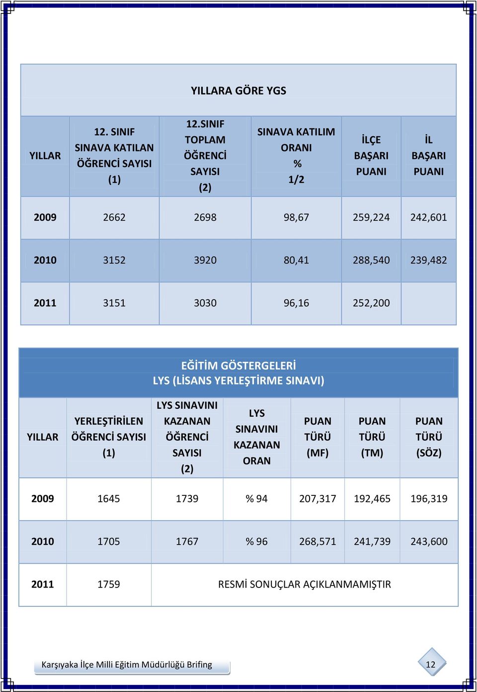 3151 3030 96,16 252,200 EĞİTİM GÖSTERGELERİ LYS (LİSANS YERLEŞTİRME SINAVI) YILLAR YERLEŞTİRİLEN (1) LYS SINAVINI KAZANAN (2) LYS SINAVINI