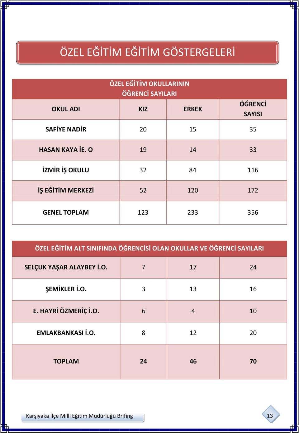 O 19 14 33 İZMİR İŞ OKULU 32 84 116 İŞ EĞİTİM MERKEZİ 52 120 172 GENEL 123 233 356 ÖZEL EĞİTİM ALT