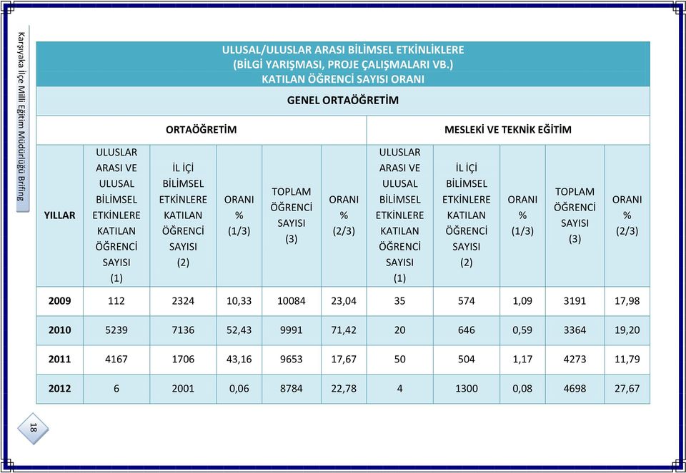 ) KATILAN (1/3) GENEL ORTAÖĞRETİM (3) (2/3) ULUSLAR ARASI VE ULUSAL BİLİMSEL ETKİNLERE KATILAN (1) MESLEKİ VE TEKNİK EĞİTİM İL İÇİ BİLİMSEL ETKİNLERE KATILAN (2) (1/3) (3)