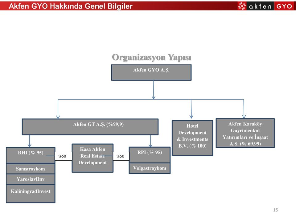 Samstroykom Volgastroykom YaroslavlInv KaliningradInvest Hotel Development &