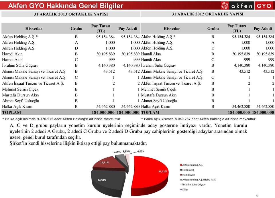 195.839 30.195.839 Hamdi Akın B 30.195.839 30.195.839 Hamdi Akın C 999 999 Hamdi Akın C 999 999 İbrahim Süha Güçsav B 4.140.380 4.140.380 İbrahim Süha Güçsav B 4.140.380 4.140.380 Akınısı Makine Sanayi ve Ticaret A.