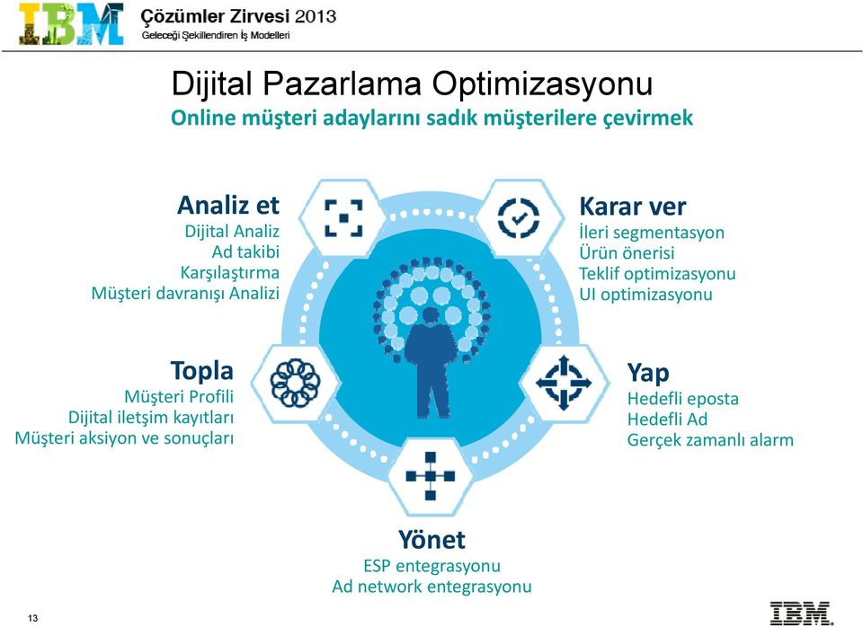 Teklif optimizasyonu UI optimizasyonu Topla Müşteri Profili Dijital iletşim kayıtları Müşteri aksiyon ve