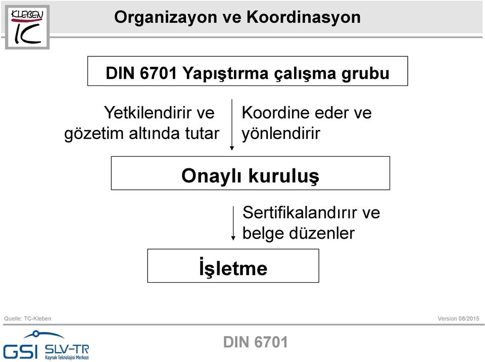 altında tutar Koordine eder ve yönlendirir