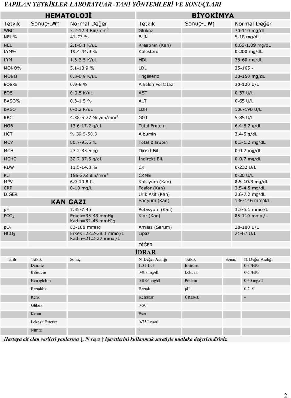 9 % LDL 35-165 - MONO 0.3-0.9 K/uL Trigliserid 30-150 mg/dl EOS% 0.9-6 % Alkalen Fosfataz 30-120 U/L EOS 0-0,5 K/uL AST 0-37 U/L BASO% 0.3-1.5 % ALT 0-65 U/L BASO 0-0.2 K/uL LDH 100-190 U/L RBC 4.