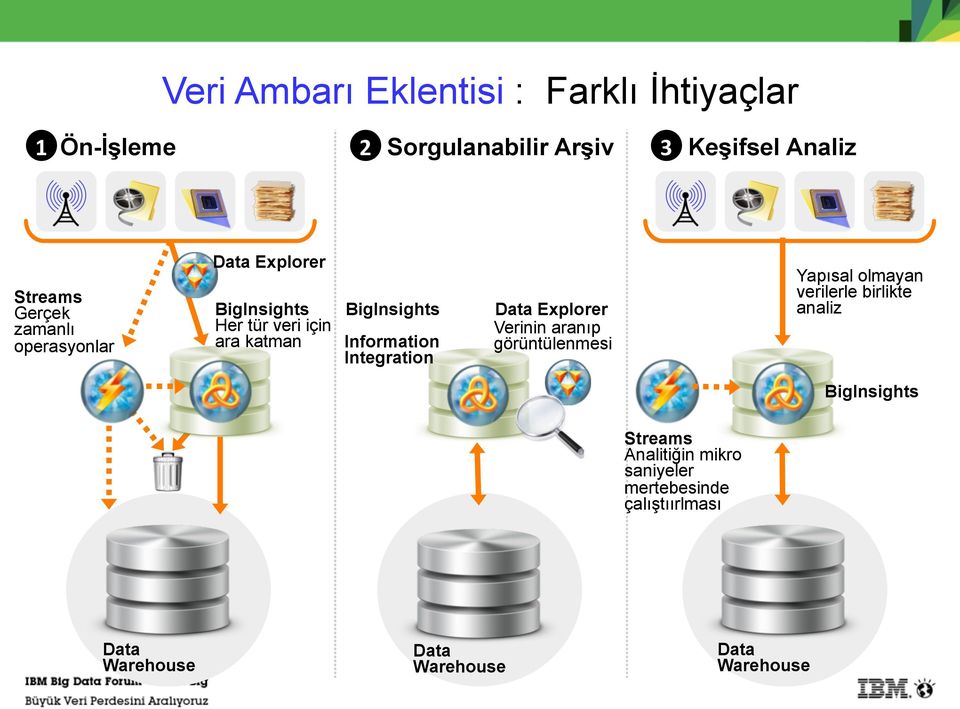 Integration Data Explorer Verinin aranıp görüntülenmesi Yapısal olmayan verilerle birlikte analiz