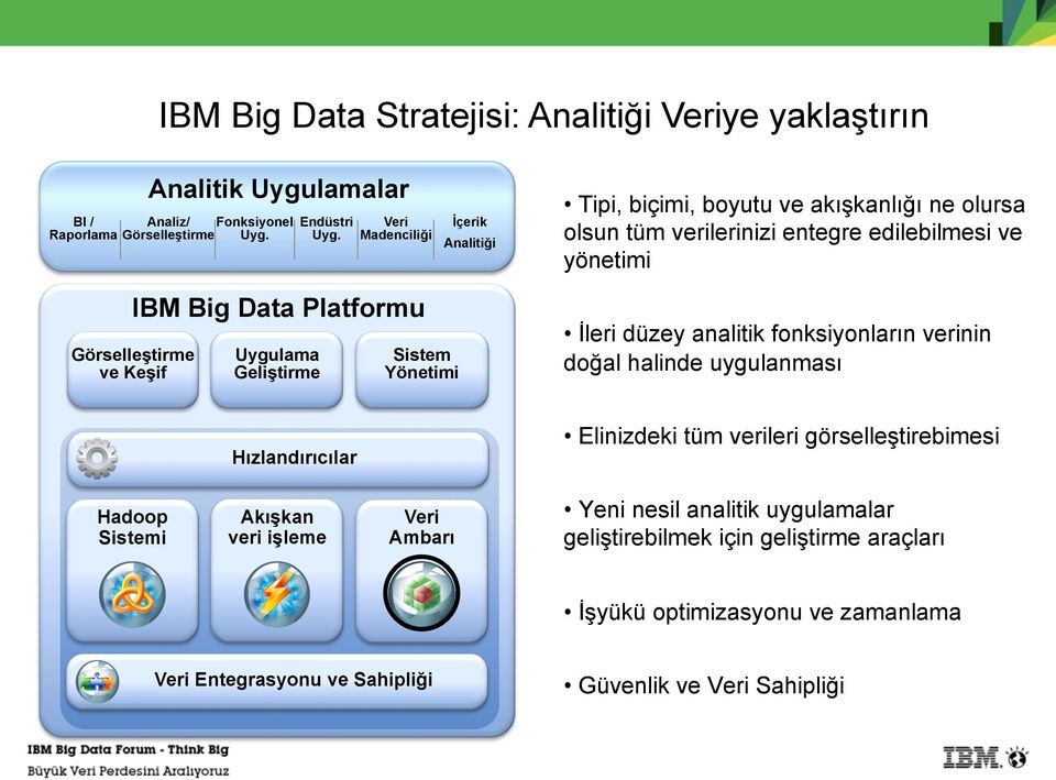 Uyg. Veri Madenciliği İçerik BI / Rep Analitiği Tipi, biçimi, boyutu ve akışkanlığı ne olursa olsun tüm verilerinizi entegre edilebilmesi ve yönetimi IBM Big Data Platformu