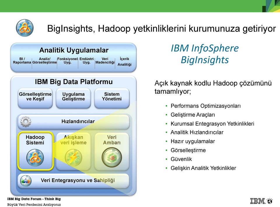 Uyg. Veri Madenciliği İçerik BI / Rep Analitiği IBM InfoSphere BigInsights IBM Big Data Platformu Görselleştirme ve Keşif Hadoop Sistemi Uygulama
