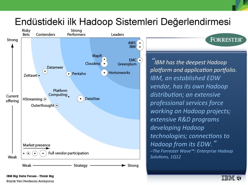 IBM, an established EDW vendor, has its own Hadoop distribu=on; an extensive professional