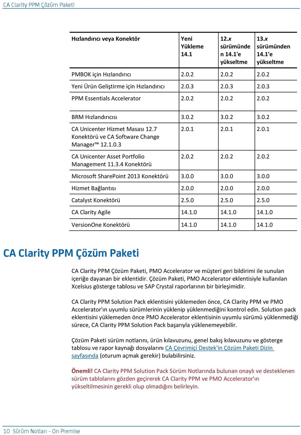 7 Konektörü ve CA Software Change Manager 12.1.0.3 CA Unicenter Asset Portfolio Management 11.3.4 Konektörü 2.0.1 2.0.1 2.0.1 2.0.2 2.0.2 2.0.2 Microsoft SharePoint 2013 Konektörü 3.0.0 3.0.0 3.0.0 Hizmet Bağlantısı 2.