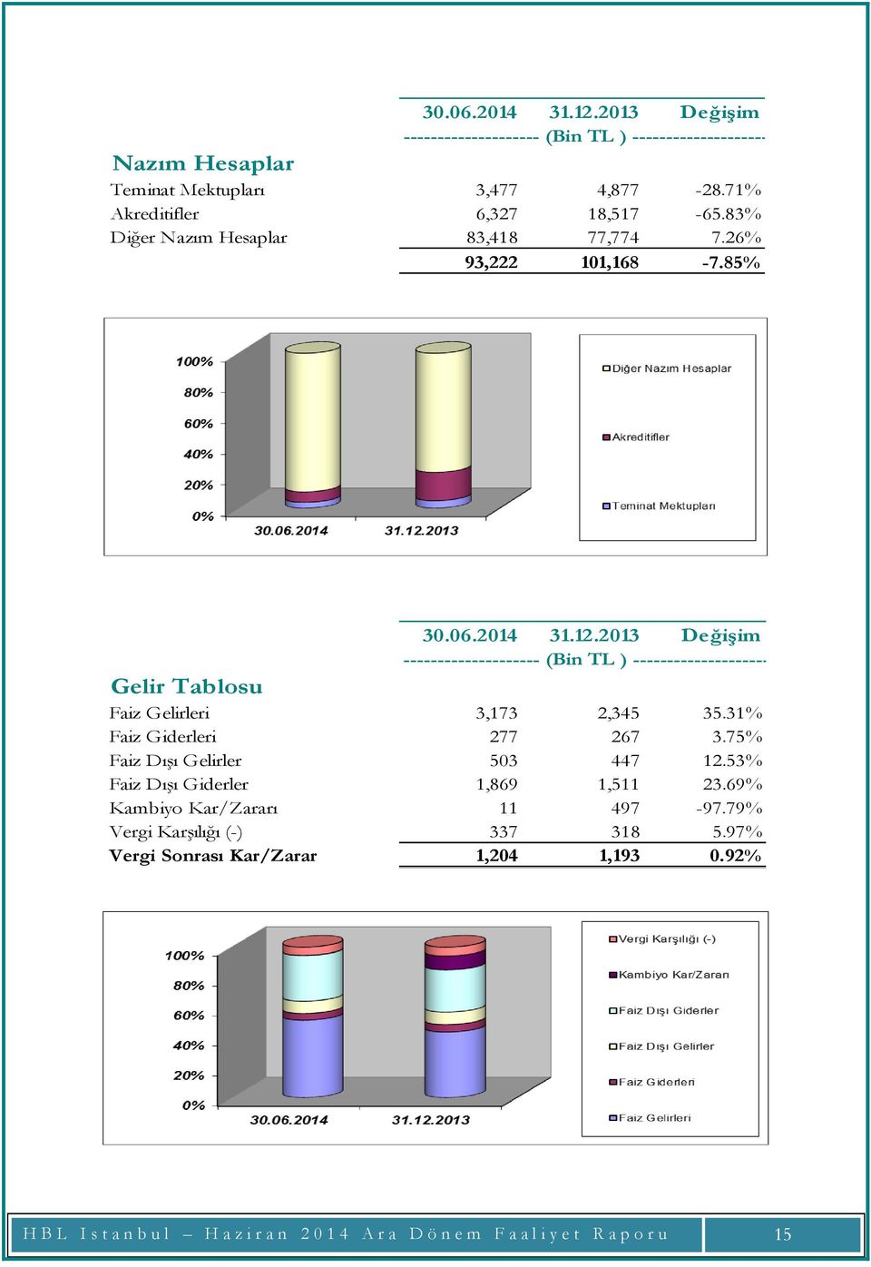 2013 Değişim -------------------- (Bin TL ) -------------------- Gelir Tablosu Faiz Gelirleri 3,173 2,345 35.31% Faiz Giderleri 277 267 3.