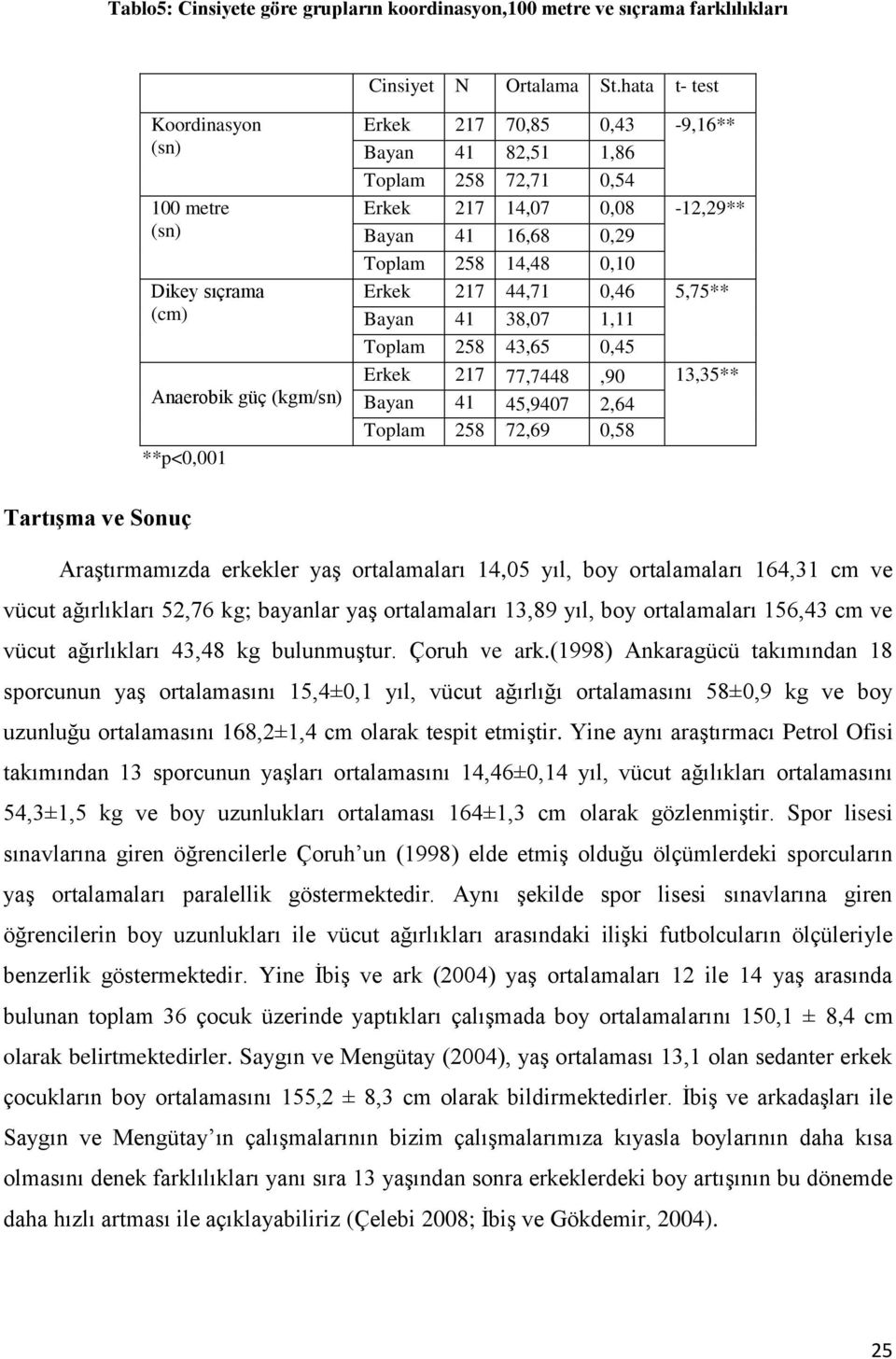 Bayan 41 16,68 0,29 Toplam 258 14,48 0,10 Erkek 217 44,71 0,46 5,75** Bayan 41 38,07 1,11 Toplam 258 43,65 0,45 Erkek 217 77,7448,90 13,35** Bayan 41 45,9407 2,64 Toplam 258 72,69 0,58 Tartışma ve