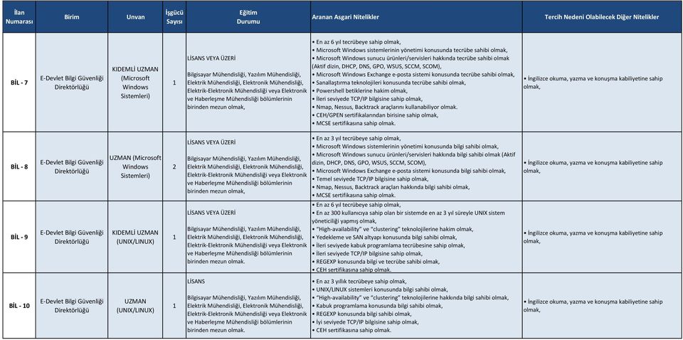 Powershell betiklerine hakim İleri seviyede TCP/IP bilgisine sahip Nmap, Nessus, Backtrack araçlarını kullanabiliyor olmak. CEH/GPEN sertifikalarından birisine sahip MCSE sertifikasına sahip olmak.