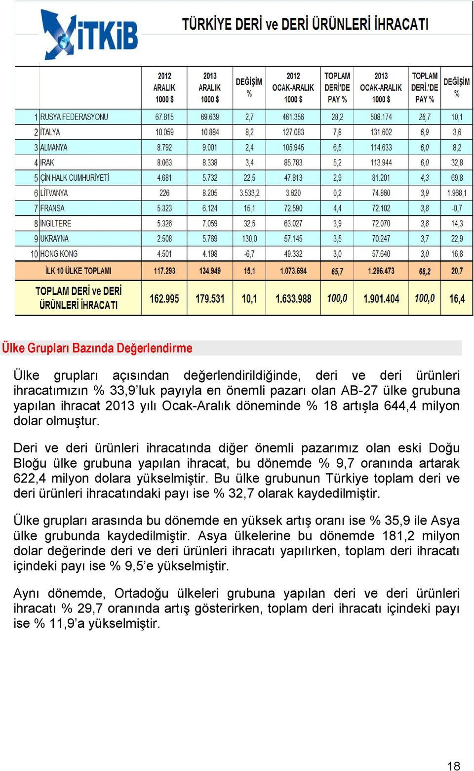 Deri ve deri ürünleri ihracatında diğer önemli pazarımız olan eski Doğu Bloğu ülke grubuna yapılan ihracat, bu dönemde % 9,7 oranında artarak 622,4 milyon dolara yükselmiştir.