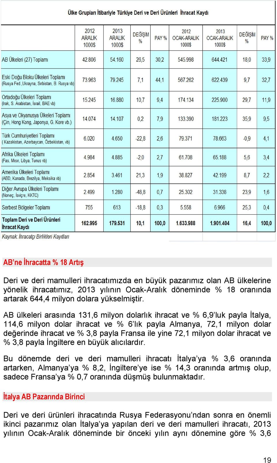 AB ülkeleri arasında 131,6 milyon dolarlık ihracat ve % 6,9 luk payla İtalya, 114,6 milyon dolar ihracat ve % 6 lık payla Almanya, 72,1 milyon dolar değerinde ihracat ve % 3,8 payla Fransa ile yine