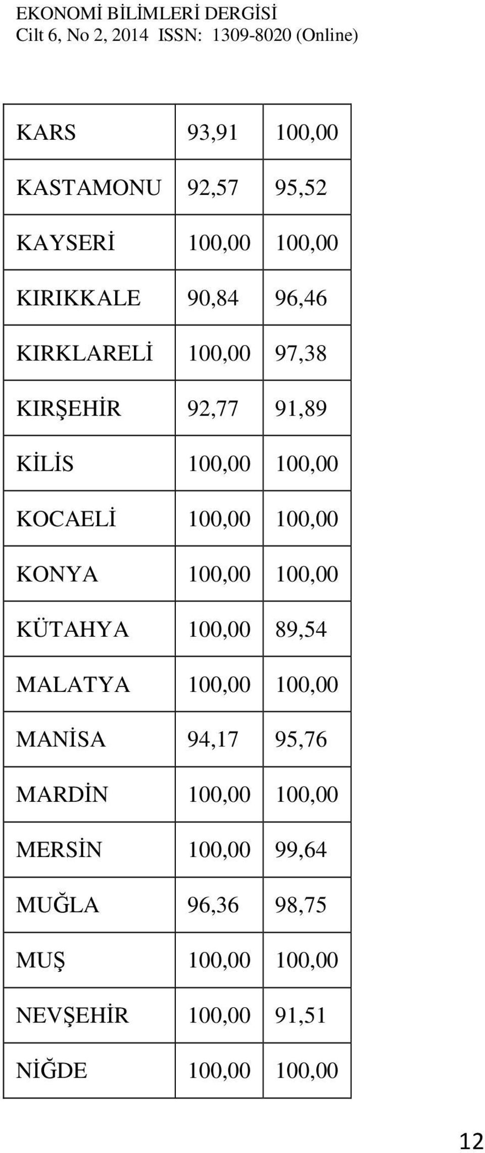 100,00 100,00 KÜTAHYA 100,00 89,54 MALATYA 100,00 100,00 MANİSA 94,17 95,76 MARDİN 100,00