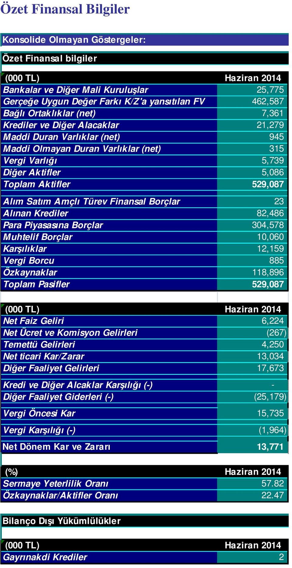 Alım Satım Amçlı Türev Finansal Borçlar 23 Alınan Krediler 82,486 Para Piyasasına Borçlar 304,578 Muhtelif Borçlar 10,060 Karşılıklar 12,159 Vergi Borcu 885 Özkaynaklar 118,896 Toplam Pasifler