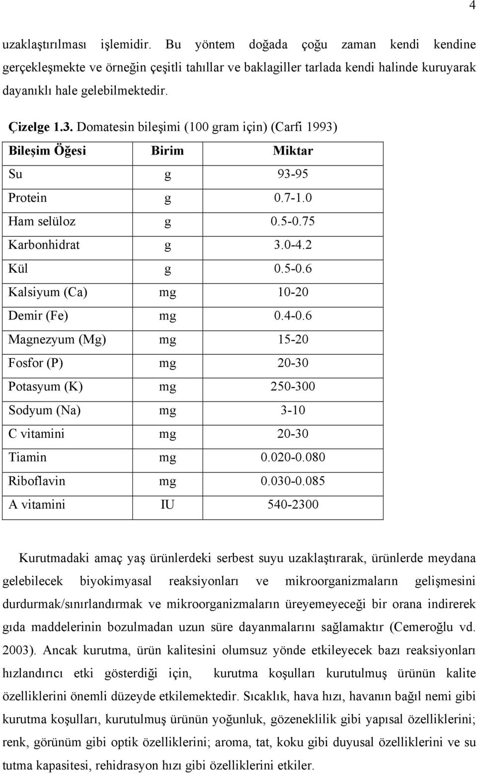 4-0.6 Magnezyum (Mg) mg 15-20 Fosfor (P) mg 20-30 Potasyum (K) mg 250-300 Sodyum (Na) mg 3-10 C vitamini mg 20-30 Tiamin mg 0.020-0.080 Riboflavin mg 0.030-0.