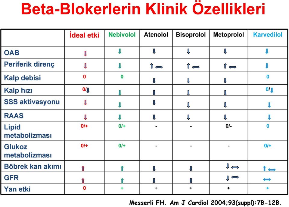 aktivasyonu RAAS Lipid metabolizması Glukoz metabolizması Böbrek kan akımı GFR 0/+