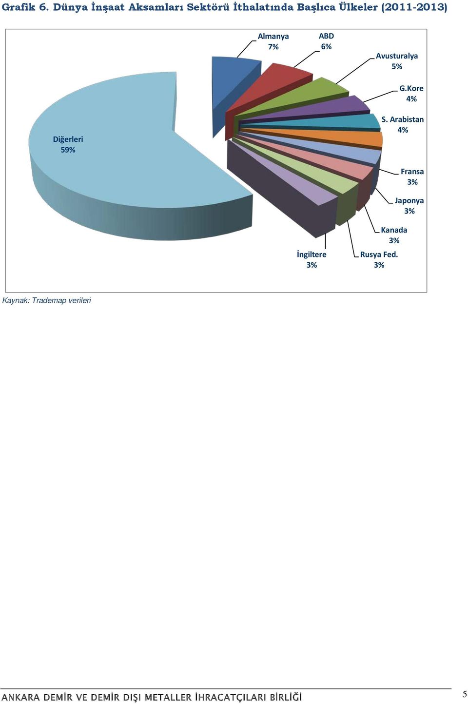 (2011-2013) Almanya 7% ABD 6% Avusturalya 5% G.