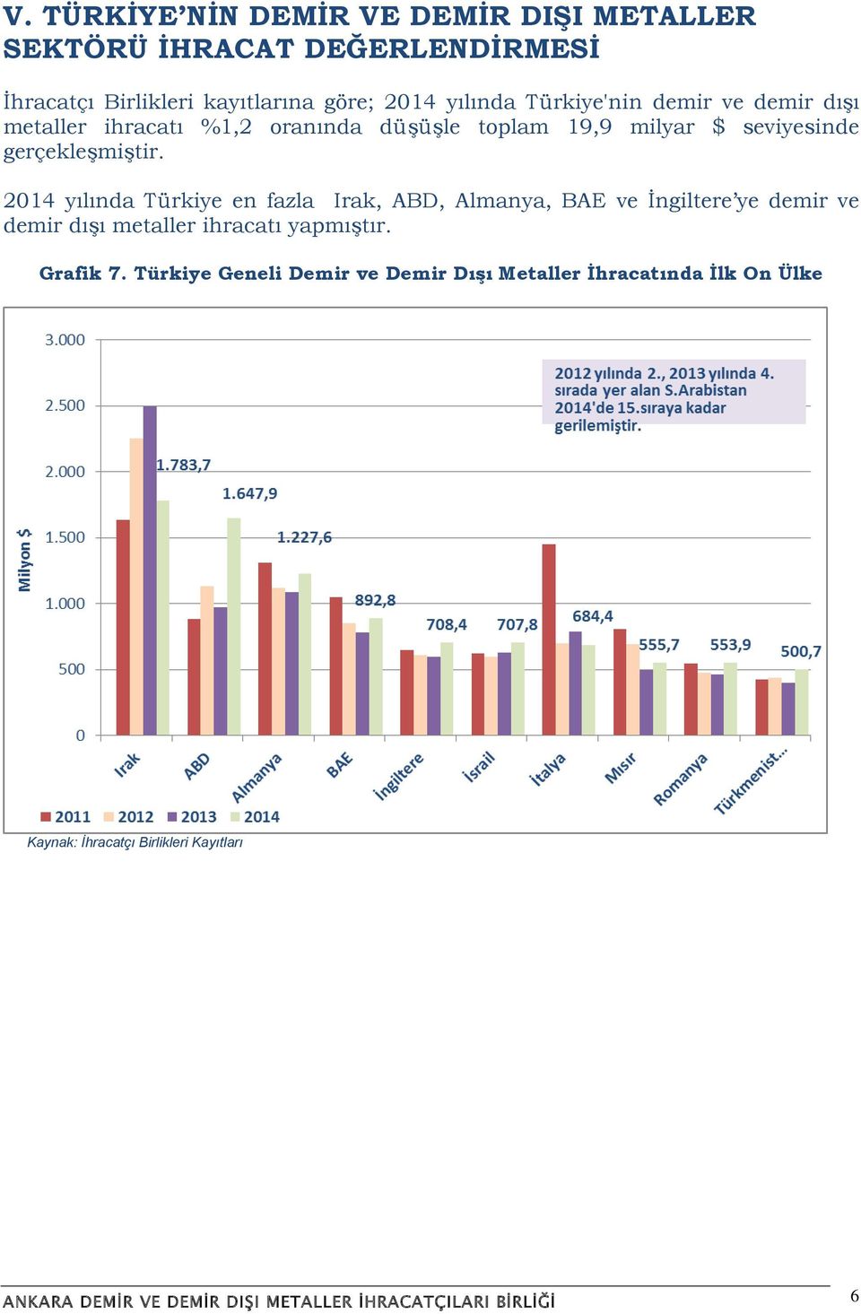 2014 yılında Türkiye en fazla Irak, ABD, Almanya, BAE ve İngiltere ye demir ve demir dışı metaller ihracatı yapmıştır. Grafik 7.