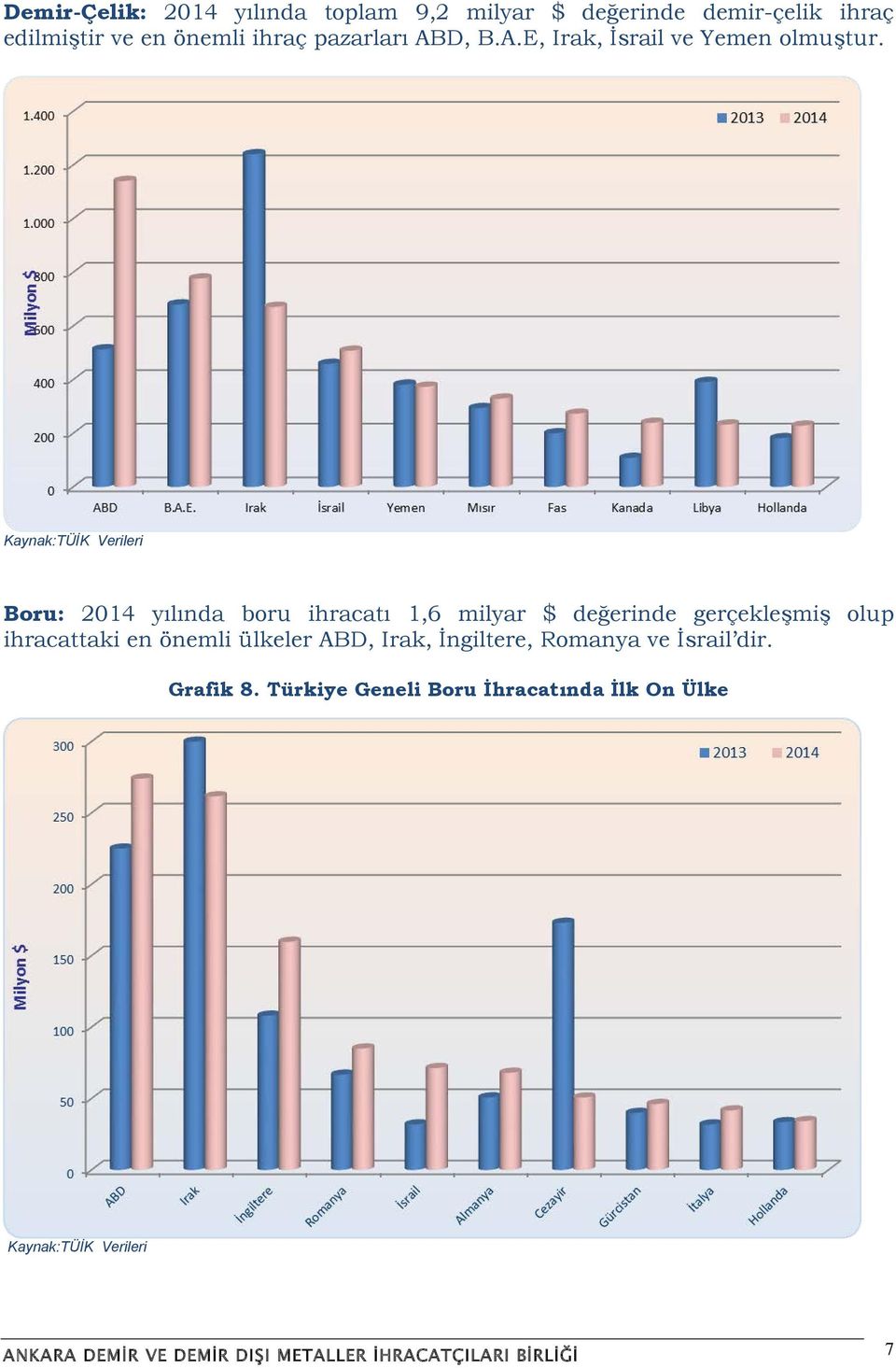 Kaynak:TÜİK Verileri Boru: 2014 yılında boru ihracatı 1,6 milyar $ değerinde gerçekleşmiş olup ihracattaki en
