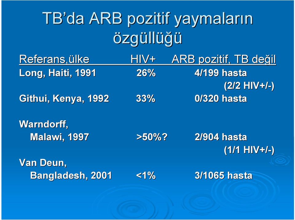 Githui,, Kenya, 1992 33% 0/320 hasta Warndorff, Malawi, 1997 >50%?