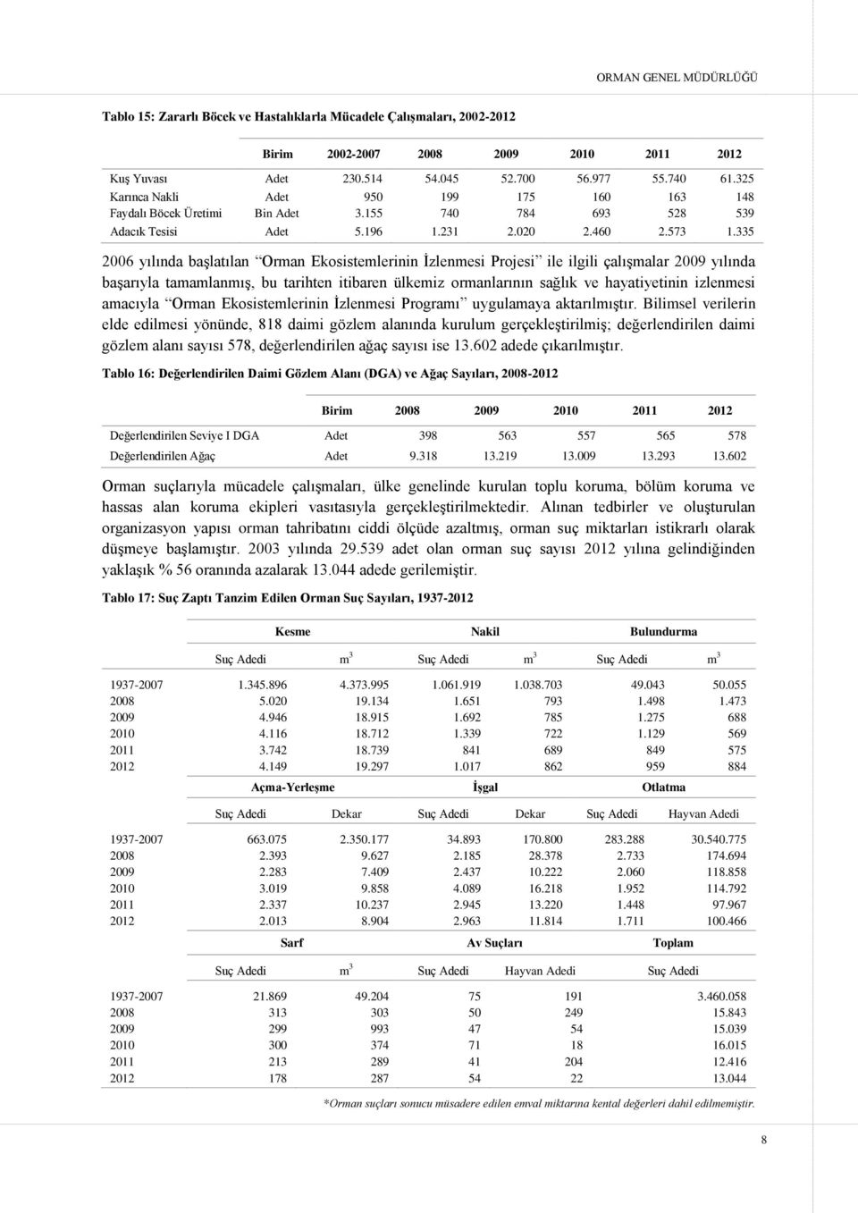 335 2006 yılında başlatılan Orman Ekosistemlerinin İzlenmesi Projesi ile ilgili çalışmalar 2009 yılında başarıyla tamamlanmış, bu tarihten itibaren ülkemiz ormanlarının sağlık ve hayatiyetinin