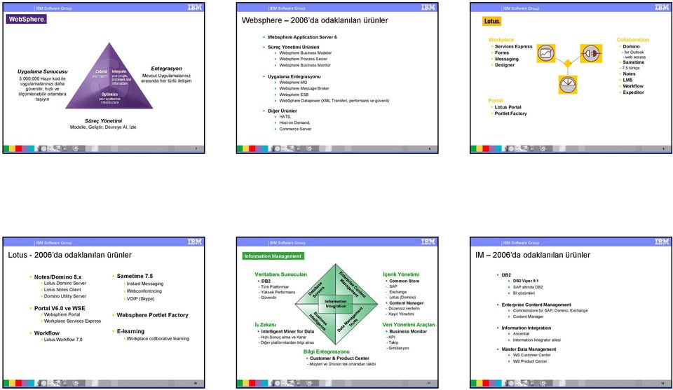 Websphere Application Server 6 Süreç Ürünleri Websphere Business Modeler Websphere Process Server Websphere Business Monitor Uygulama Entegrasyonu Websphere MQ Websphere Message Broker Websphere ESB