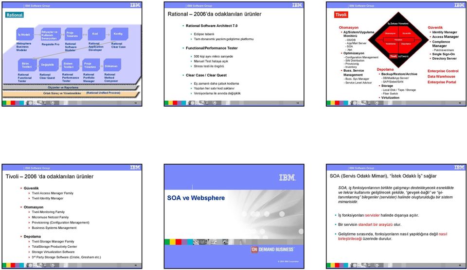 Process) Software Architect 7.