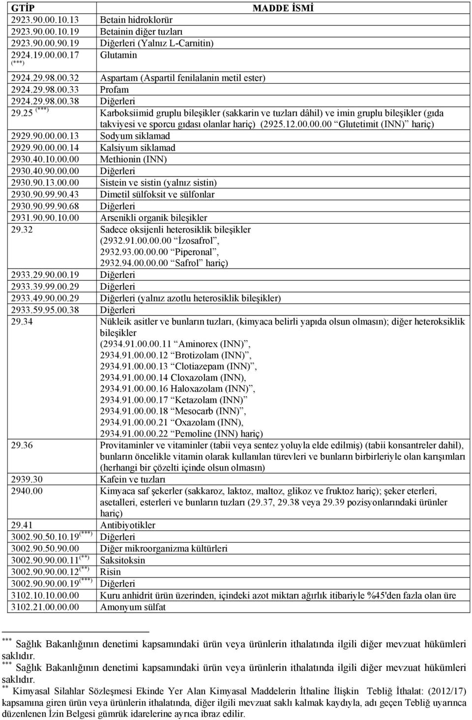 00.00.00 Glutetimit (INN) hariç) 2929.90.00.00.13 Sodyum siklamad 2929.90.00.00.14 Kalsiyum siklamad 2930.40.10.00.00 Methionin (INN) 2930.40.90.00.00 Diğerleri 2930.90.13.00.00 Sistein ve sistin (yalnız sistin) 2930.