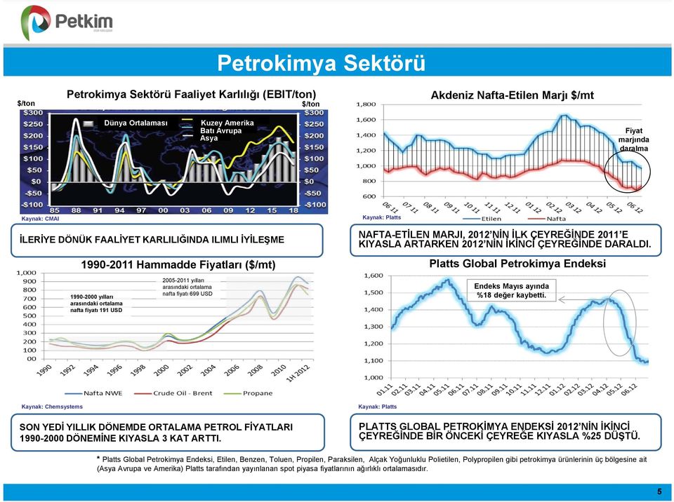 DARALDI. Platts Global Petrokimya Endeksi 1990-2000 yılları arasındaki ortalama nafta fiyatı 191 USD 2005-2011 yılları arasındaki ortalama nafta fiyatı 699 USD Endeks Mayıs ayında %18 değer kaybetti.