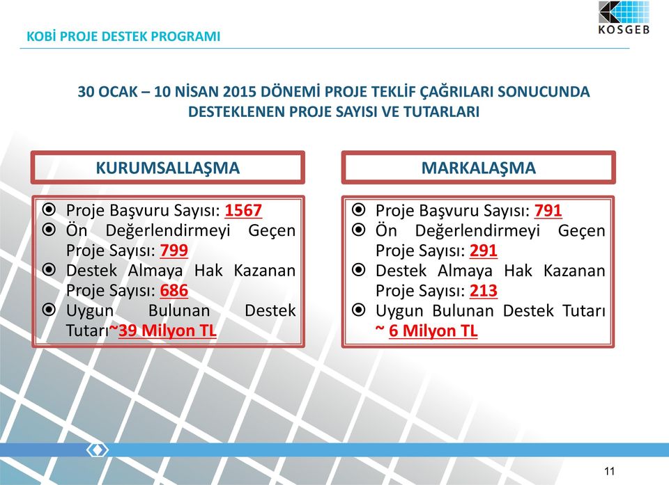 Proje Sayısı: 686 Uygun Bulunan Destek Tutarı~39 Milyon TL MARKALAŞMA Proje Başvuru Sayısı: 791 Ön