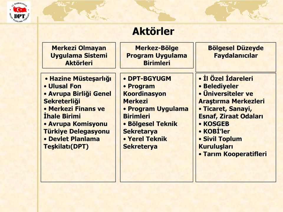 Koordinasyon Merkezi Program Uygulama Birimleri Bölgesel Teknik Sekretarya Yerel Teknik Sekreterya Bölgesel Düzeyde Faydalanıcılar İl Özel