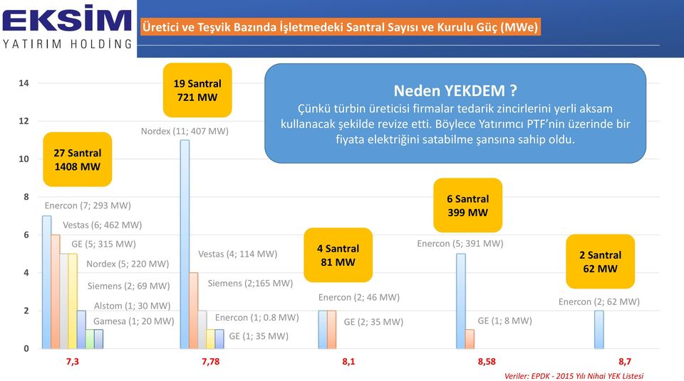 8 6 4 2 Enercon (7; 293 MW) Vestas (6; 462 MW) GE (5; 315 MW) Nordex (5; 22 MW) Siemens (2; 69 MW) Alstom (1; 3 MW) Gamesa (1; 2 MW) Vestas (4; 114 MW) Siemens (2;165 MW) Enercon (1;.