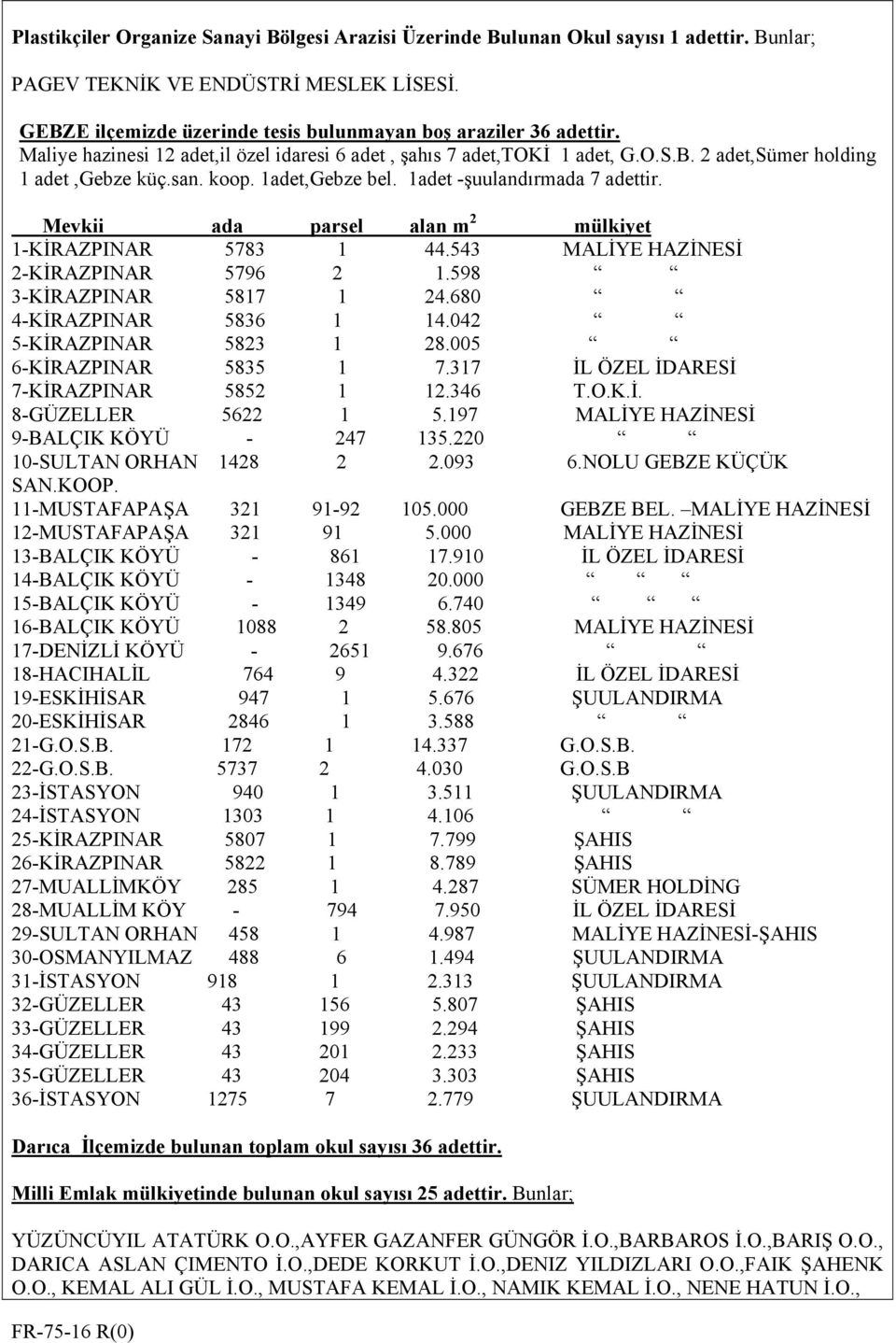 Mevkii ada parsel alan m 2 mülkiyet 1-KİRAZPINAR 5783 1 44.543 MALİYE HAZİNESİ 2-KİRAZPINAR 5796 2 1.598 3-KİRAZPINAR 5817 1 24.680 4-KİRAZPINAR 5836 1 14.042 5-KİRAZPINAR 5823 1 28.