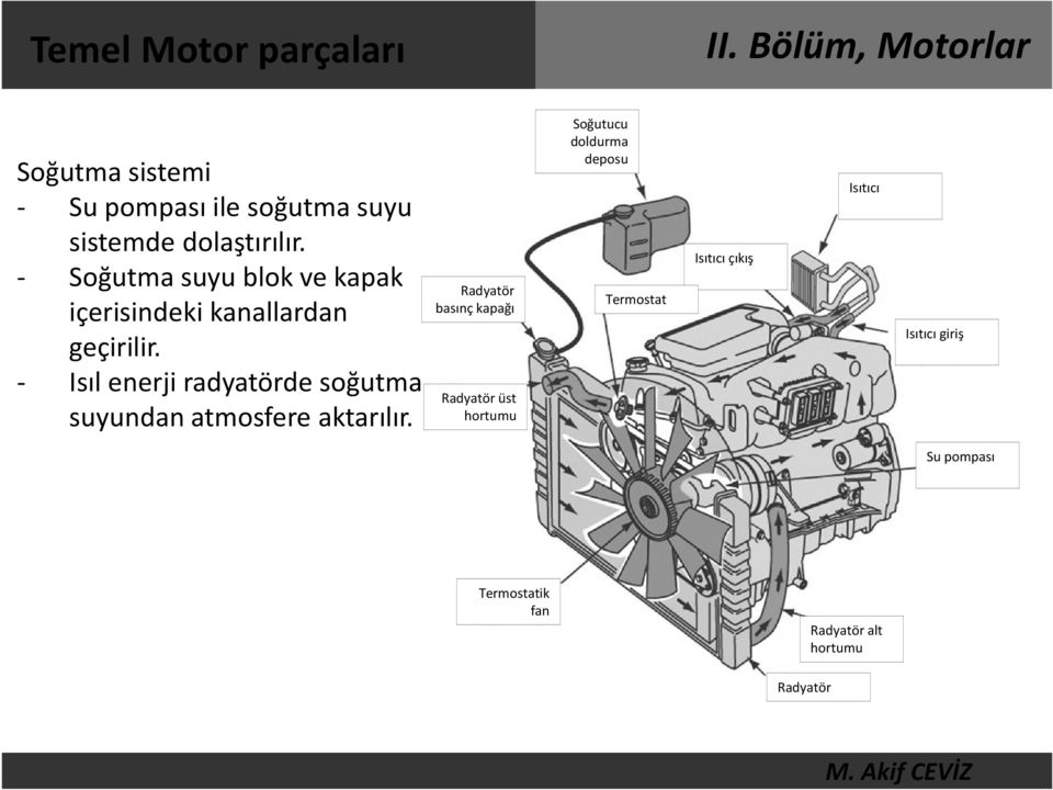 - Isıl enerji radyatörde soğutma suyundan atmosfere aktarılır.