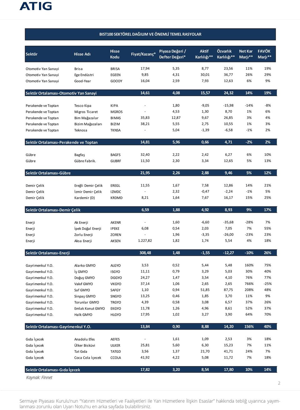 ve Toptan Bim Mağazalar BIMAS 35,83 12,87 9,67 26,85 3% 4% Perakende ve Toptan Bizim Mağazaları BIZIM 38,21 5,55 2,75 10,55 1% 3% Perakende ve Toptan Teknosa TKNSA - 5,04-1,39-6,58-1% 2%