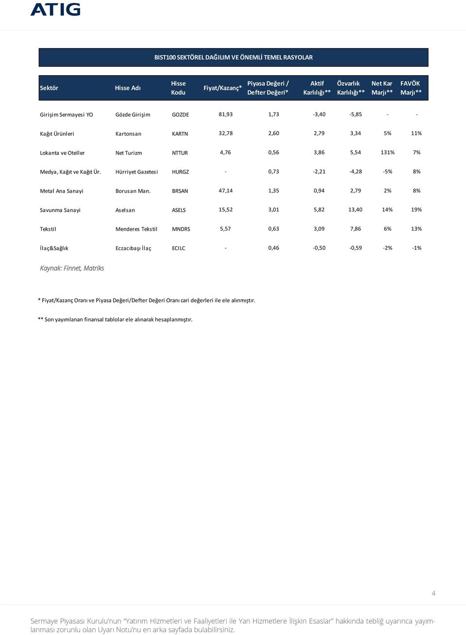 BRSAN 47,14 1,35 0,94 2,79 2% 8% Savunma Sanayi Aselsan ASELS 15,52 3,01 5,82 13,40 14% 19% Tekstil Menderes Tekstil MNDRS 5,57 0,63 3,09 7,86 6% 13% İlaç&Sağlık