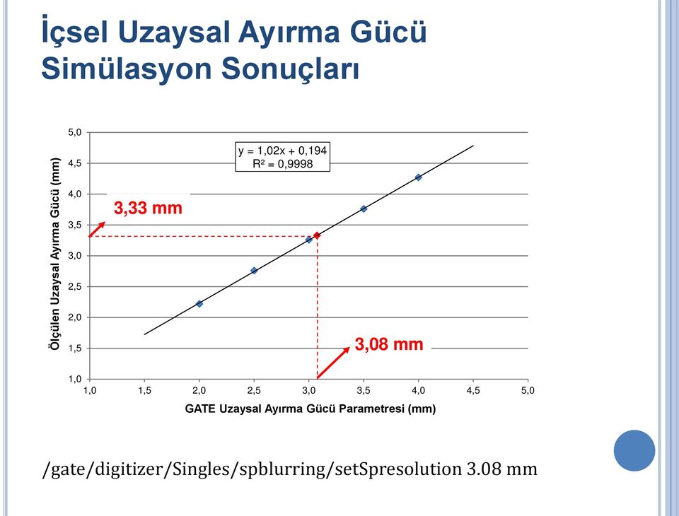 0,9998 3,08 mm 1,0 1,0 1,5 2,0 2,5 3,0 3,5 4,0 4,5 5,0 GATE Uzaysal Ayırma