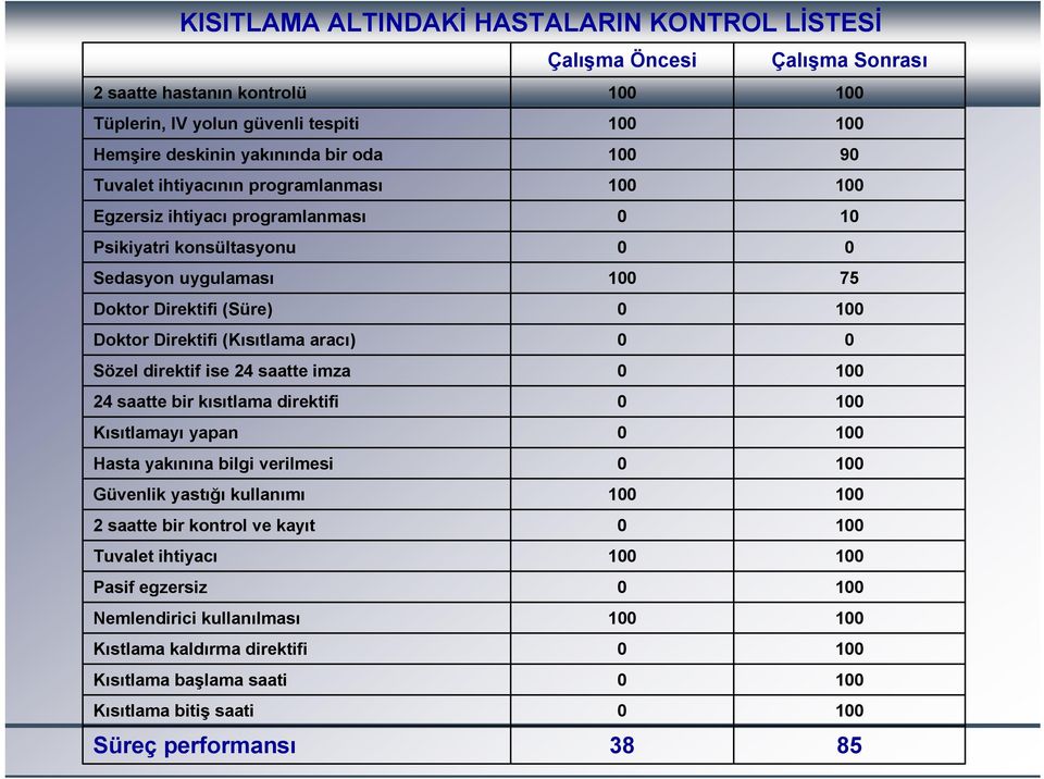 aracı) 0 0 Sözel direktif ise 24 saatte imza 0 100 24 saatte bir kısıtlama direktifi 0 100 Kısıtlamayı yapan 0 100 Hasta yakınına bilgi verilmesi 0 100 Güvenlik yastığı kullanımı 100 100 2 saatte bir