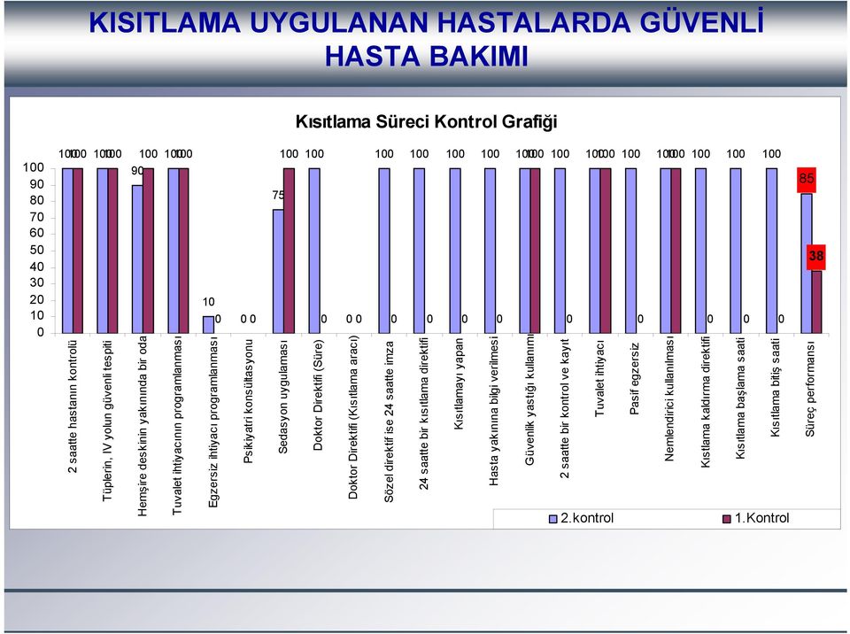 Egzersiz ihtiyacı programlanması Psikiyatri konsültasyonu Sedasyon uygulaması Doktor Direktifi (Süre) Doktor Direktifi (Kısıtlama aracı) Sözel direktif ise 24 saatte imza 24 saatte bir kısıtlama