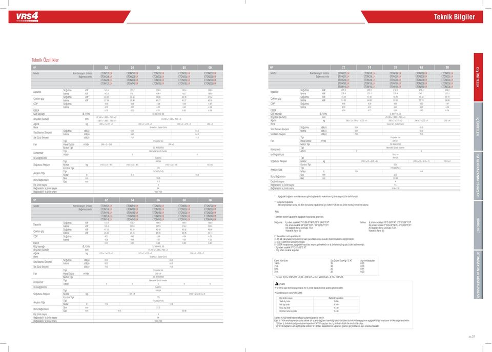 34 39.40 41.77 41.27 43.56 COP Soğutma 4.40 4.38 4.28 4.54 4.47 Isıtma 4.39 4.32 4.22 4.43 4.34 ESEER 6.78 6.75 6.71 6.63 6.