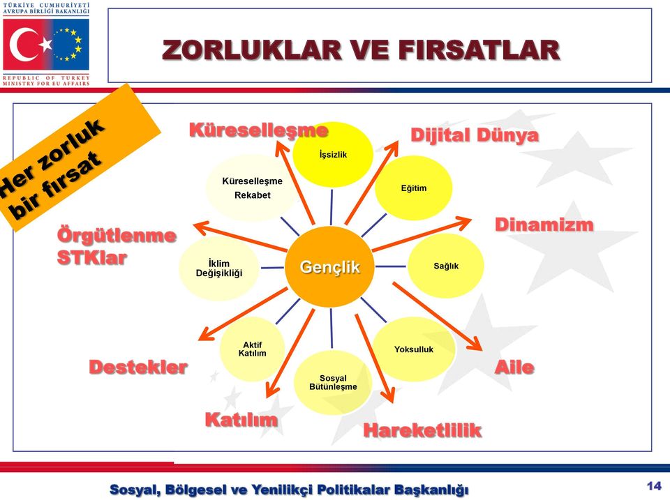 İklim Değişikliği Gençlik Sağlık Dinamizm Destekler