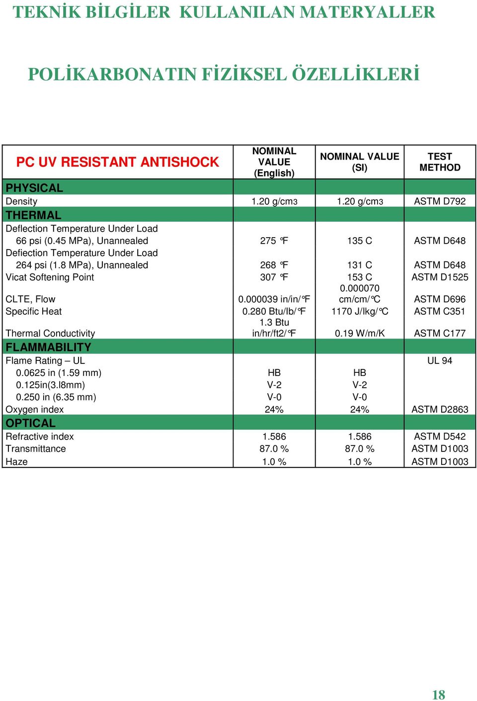 8 MPa), Unannealed 268 F 131 C ASTM D648 Vicat Softening Point 307 F 153 C ASTM D1525 CLTE, Flow 0.000039 in/in/ F 0.000070 cm/cm/ C ASTM D696 Specific Heat 0.