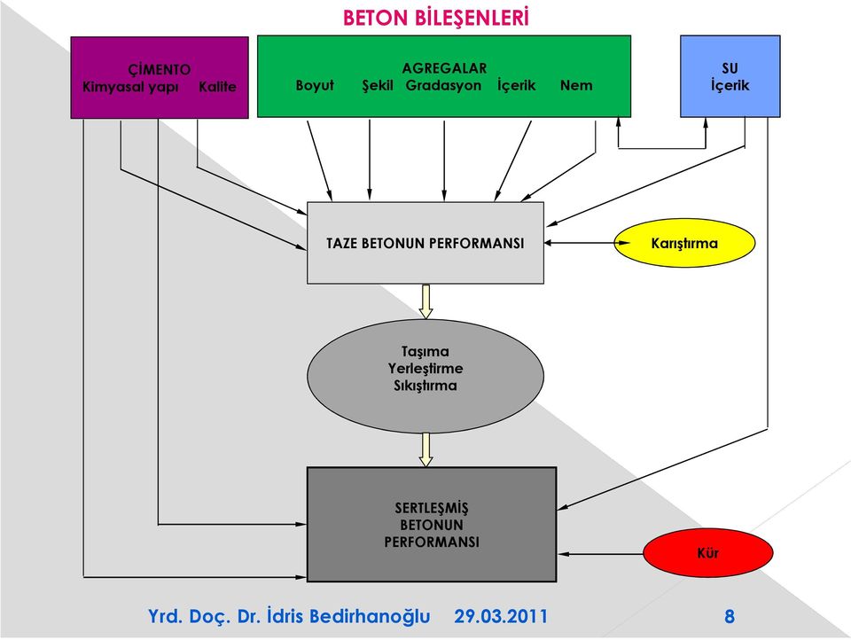 İçerik TAZE BETONUN PERFORMANSI Karıştırma Taşıma