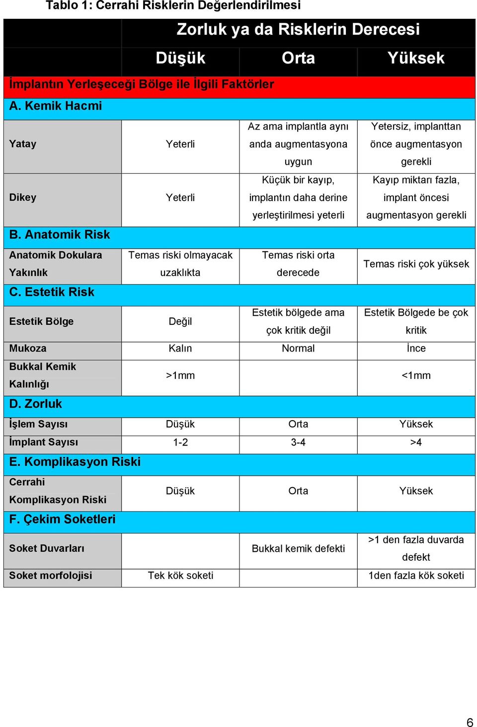 Kayıp miktarı fazla, implant öncesi augmentasyon gerekli B. Anatomik Risk Anatomik Dokulara Temas riski olmayacak Temas riski orta Yakınlık uzaklıkta derecede Temas riski çok yüksek C.