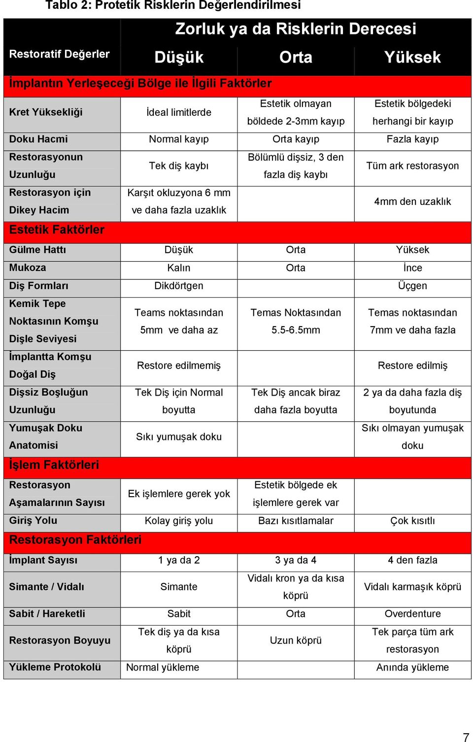 ark restorasyon Restorasyon için Karşıt okluzyona 6 mm Dikey Hacim ve daha fazla uzaklık 4mm den uzaklık Estetik Faktörler Gülme Hattı Düşük Orta Yüksek Mukoza Kalın Orta İnce Diş Formları Dikdörtgen